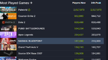 幻兽帕鲁steam在线人数破200万 造就新里程碑